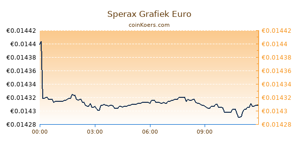 Sperax Grafiek Vandaag