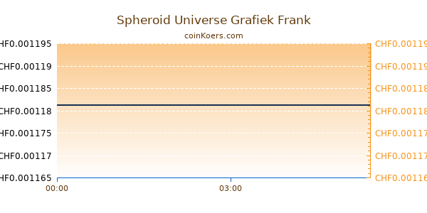 Spheroid Universe Grafiek Vandaag