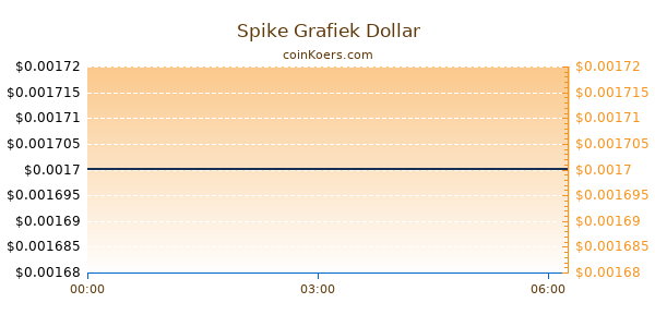 Spike Grafiek Vandaag