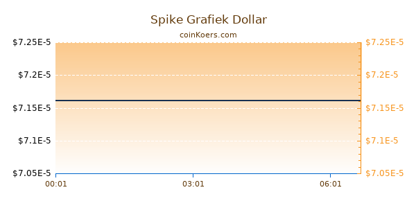 Spike Grafiek Vandaag