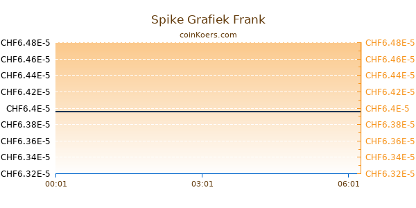 Spike Grafiek Vandaag