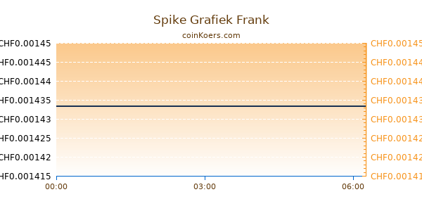 Spike Grafiek Vandaag