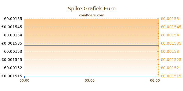 Spike Grafiek Vandaag