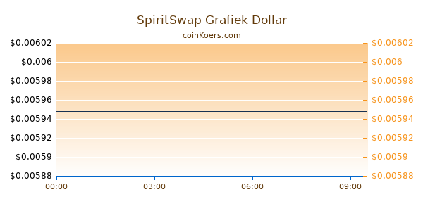 SpiritSwap Grafiek Vandaag