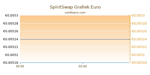 SpiritSwap Grafiek Vandaag