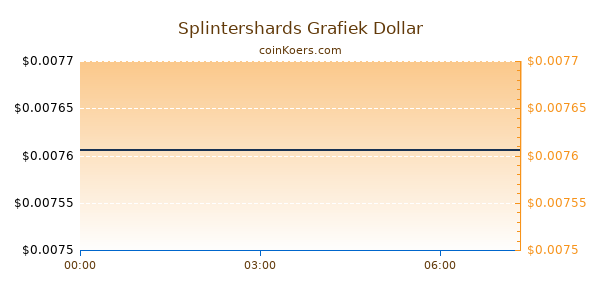 Splintershards Grafiek Vandaag