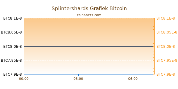 Splintershards Grafiek Vandaag