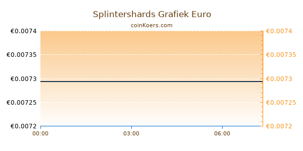 Splintershards Grafiek Vandaag