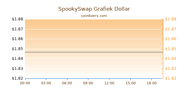 SpookySwap Grafiek Vandaag