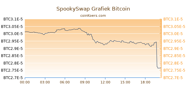 SpookySwap Grafiek Vandaag