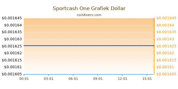 Sportcash One Grafiek Vandaag