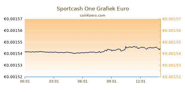 Sportcash One Grafiek Vandaag