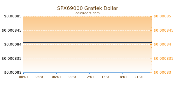 SPX69000 Grafiek Vandaag