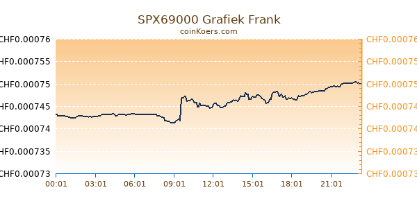 SPX69000 Grafiek Vandaag