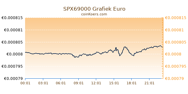 SPX69000 Grafiek Vandaag