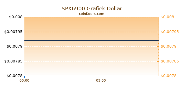 SPX6900 Grafiek Vandaag