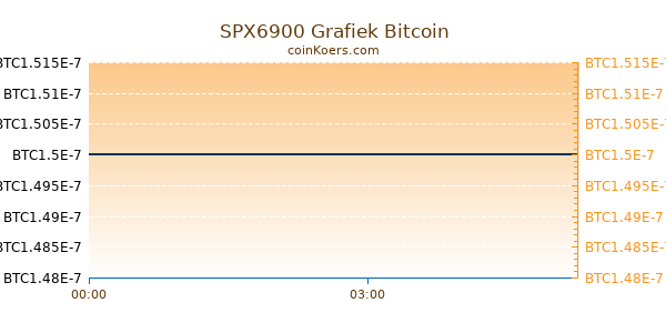 SPX6900 Grafiek Vandaag