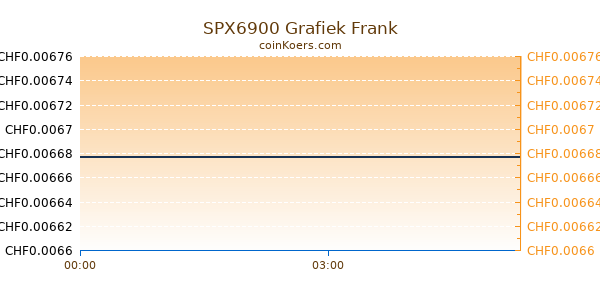 SPX6900 Grafiek Vandaag