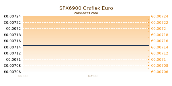 SPX6900 Grafiek Vandaag