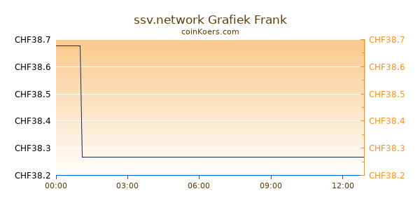 SSV Network Grafiek Vandaag