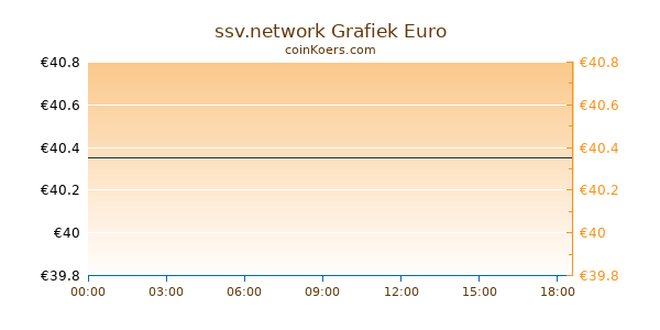 SSV Network Grafiek Vandaag