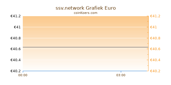 ssv.network Grafiek Vandaag