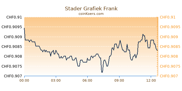 Stader Grafiek Vandaag