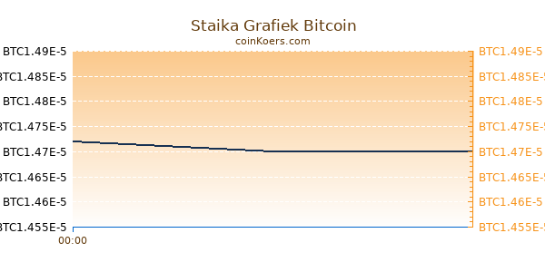 Staika Grafiek Vandaag