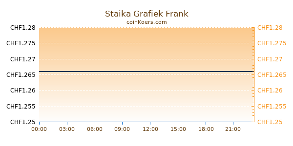 Staika Grafiek Vandaag