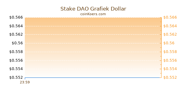 Stake DAO Grafiek Vandaag