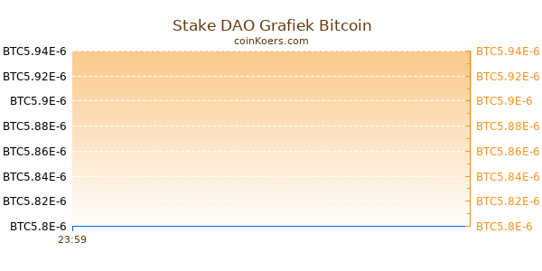 Stake DAO Grafiek Vandaag