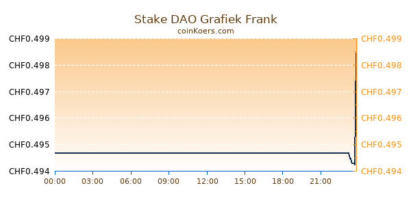 Stake DAO Grafiek Vandaag