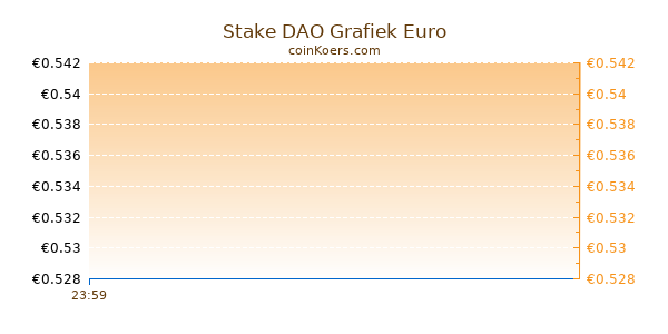 Stake DAO Grafiek Vandaag