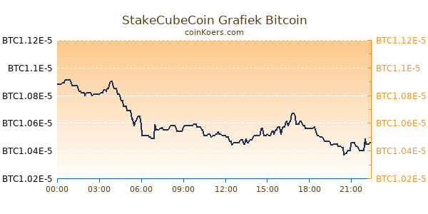 StakeCubeCoin Grafiek Vandaag