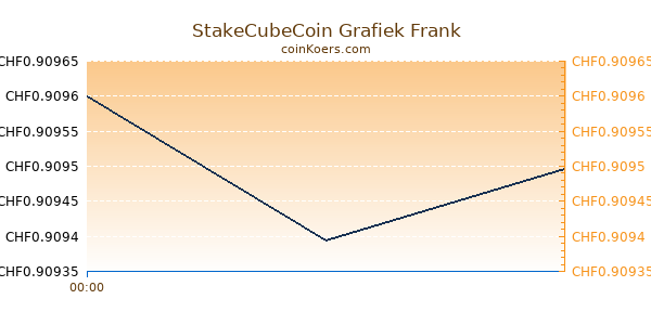 StakeCubeCoin Grafiek Vandaag