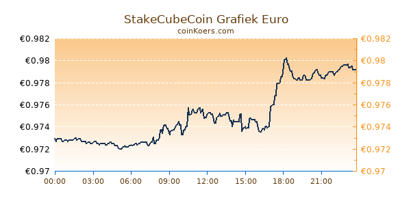 StakeCubeCoin Grafiek Vandaag