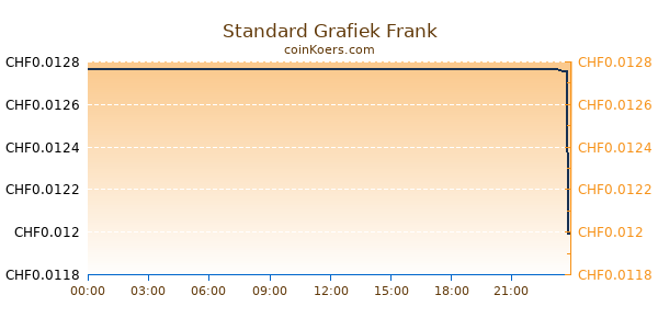 Standard Grafiek Vandaag