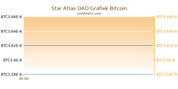 Star Atlas DAO Grafiek Vandaag