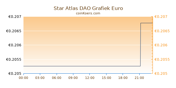 Star Atlas DAO Grafiek Vandaag