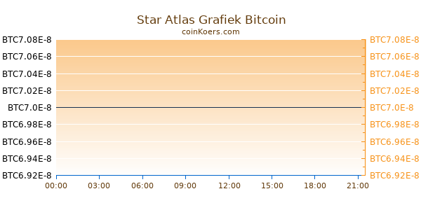 Star Atlas Grafiek Vandaag