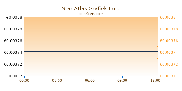 Star Atlas Grafiek Vandaag