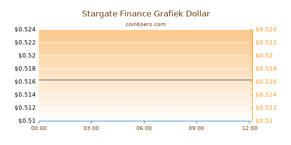 Stargate Finance Grafiek Vandaag