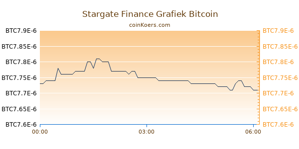 Stargate Finance Grafiek Vandaag