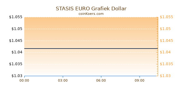 STASIS EURO Grafiek Vandaag