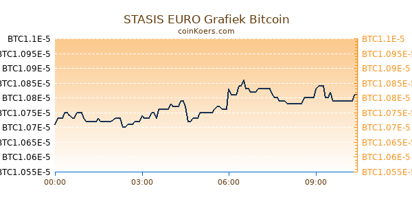 STASIS EURO Grafiek Vandaag