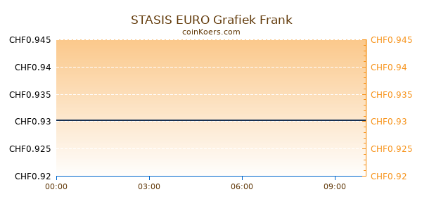 STASIS EURO Grafiek Vandaag