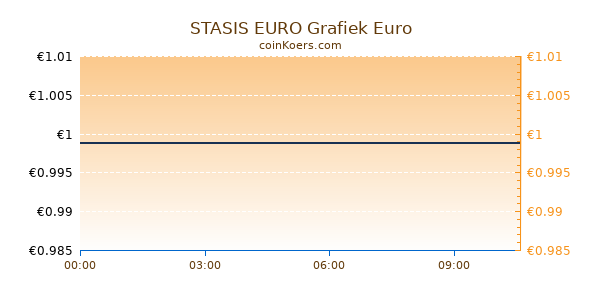 STASIS EURO Grafiek Vandaag