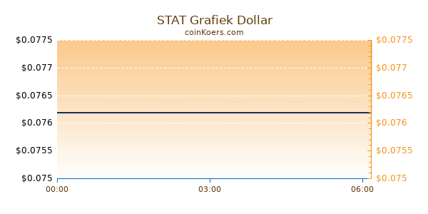 STAT Grafiek Vandaag