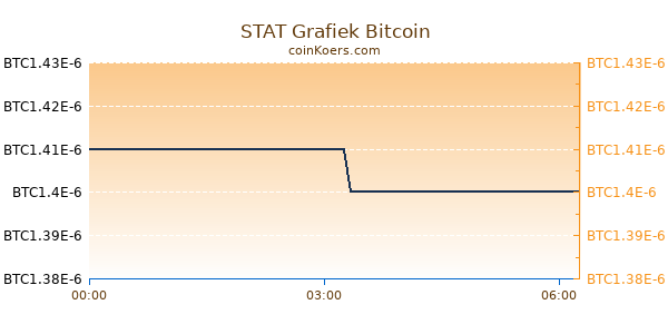 STAT Grafiek Vandaag