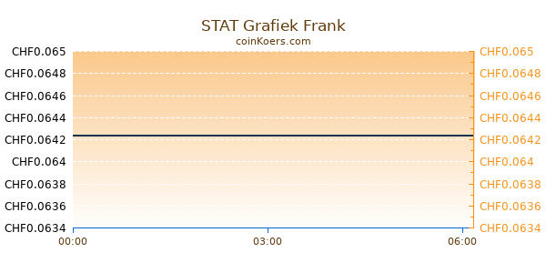 STAT Grafiek Vandaag